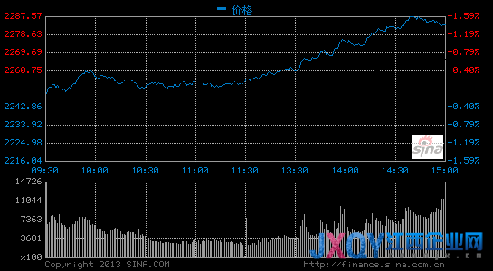 沪指放量涨1.38%收复60日线 煤炭传媒领涨