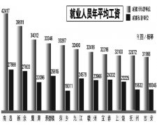 江西发布去年从业人员工资情况 在岗职工年平均