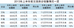 十大房企上半年销售普涨三成 万科830亿居首位