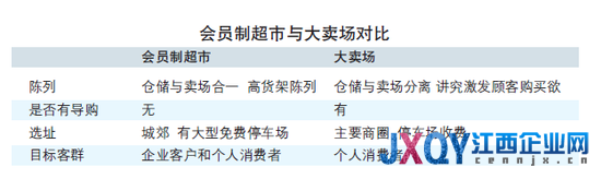 会员制超市在华上演逆袭 大举开拓二三线市场