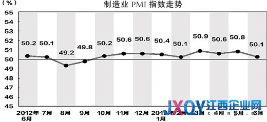 6月份制造业PMI为50.1%，较上月回落0.7个百分点