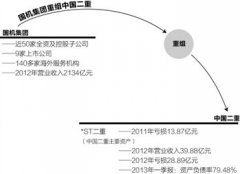 央企整合大幕再起：国机集团重组中国二重获批