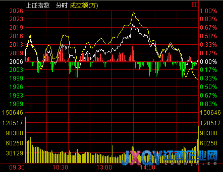 收盘：两市冲高回落 沪指缩量阳十字星周涨1.41%