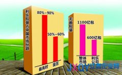 包装巨头利乐遭调查 腰斩垄断或致乳业降价尚远