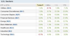 收盘：企业财报季来临  周一道指涨0.59%