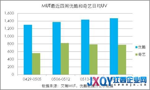 艾瑞数据：优酷土豆用户覆盖稳坐全平台第一