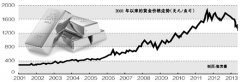 暴跌后，黄金之底在何处？