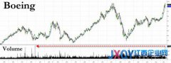 波音787一天内连发两事故 股价大跌4.69%