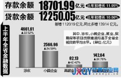 上半年江西存款余额超1.8万亿 6月份增速在全国排