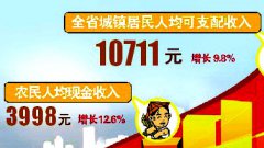 上半年江西城镇居民人均可支配收入过万元[图
