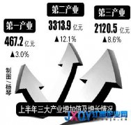 江西今年经济预计增长约10% 增速高于全国平均