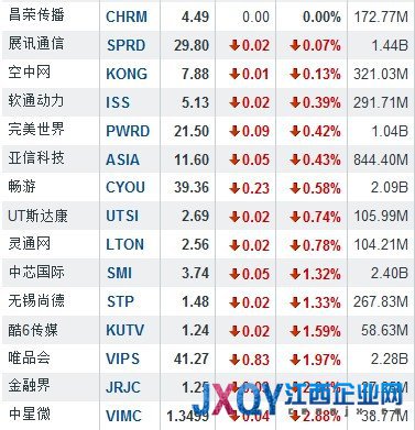7月25日中国概念股涨跌互现 百度大涨11.01%