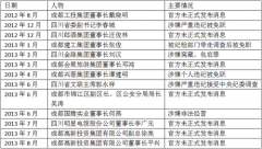 高新发展：董事长平兴涉嫌个人违纪被调查