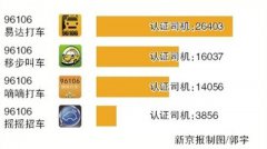 北京四款打车软件被收编“改姓”96106