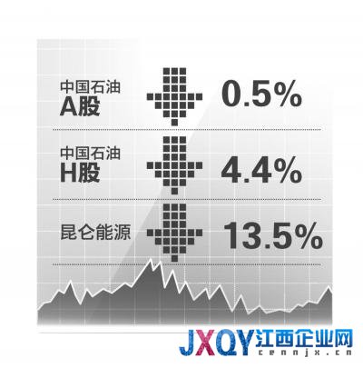 两天四高管被调查引担忧 中石油旗下三股齐跌