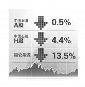 中石油两天四高管被调查引担忧 旗下三股齐跌