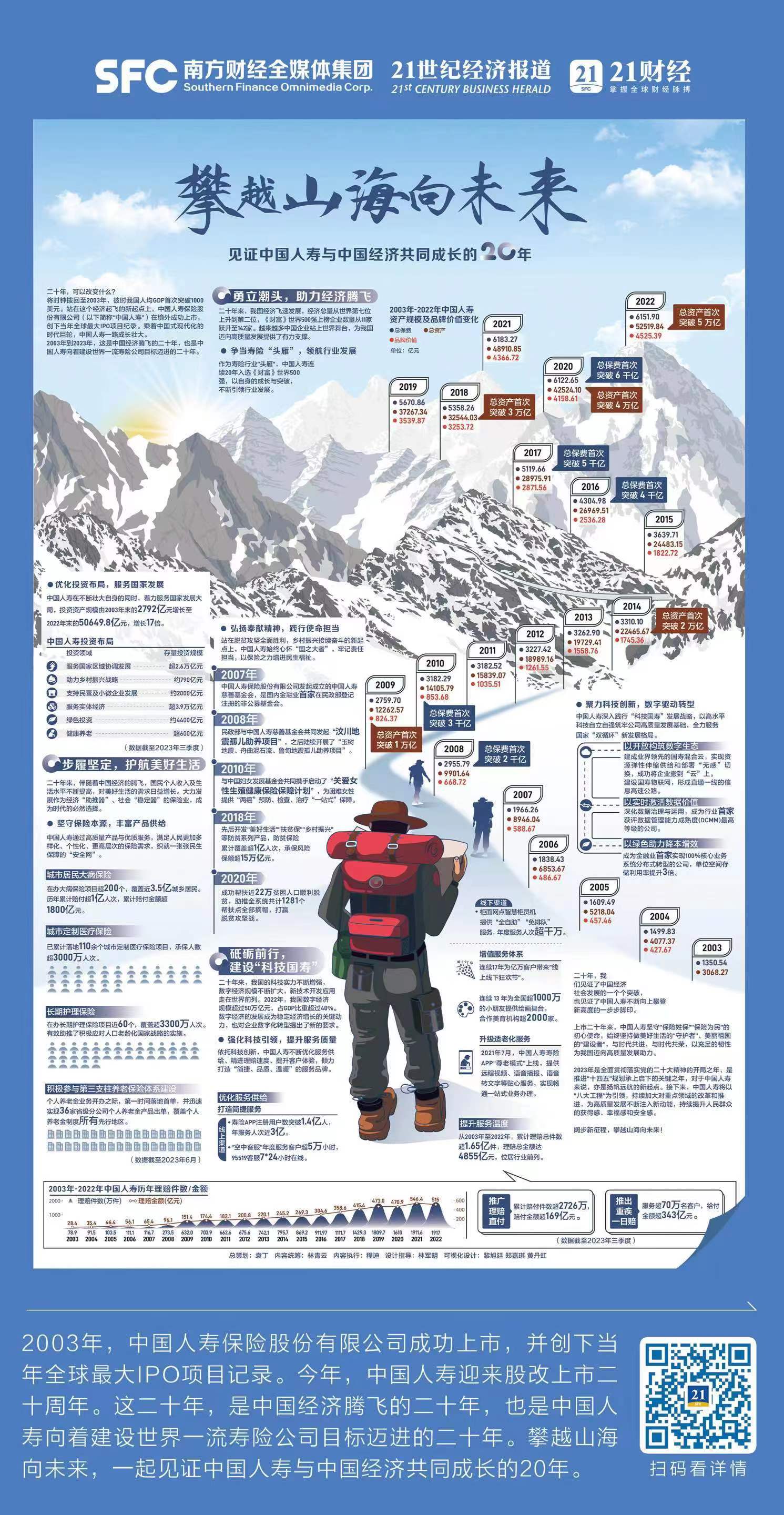 解码中国人寿：上市20年，投资资产规模增长17倍